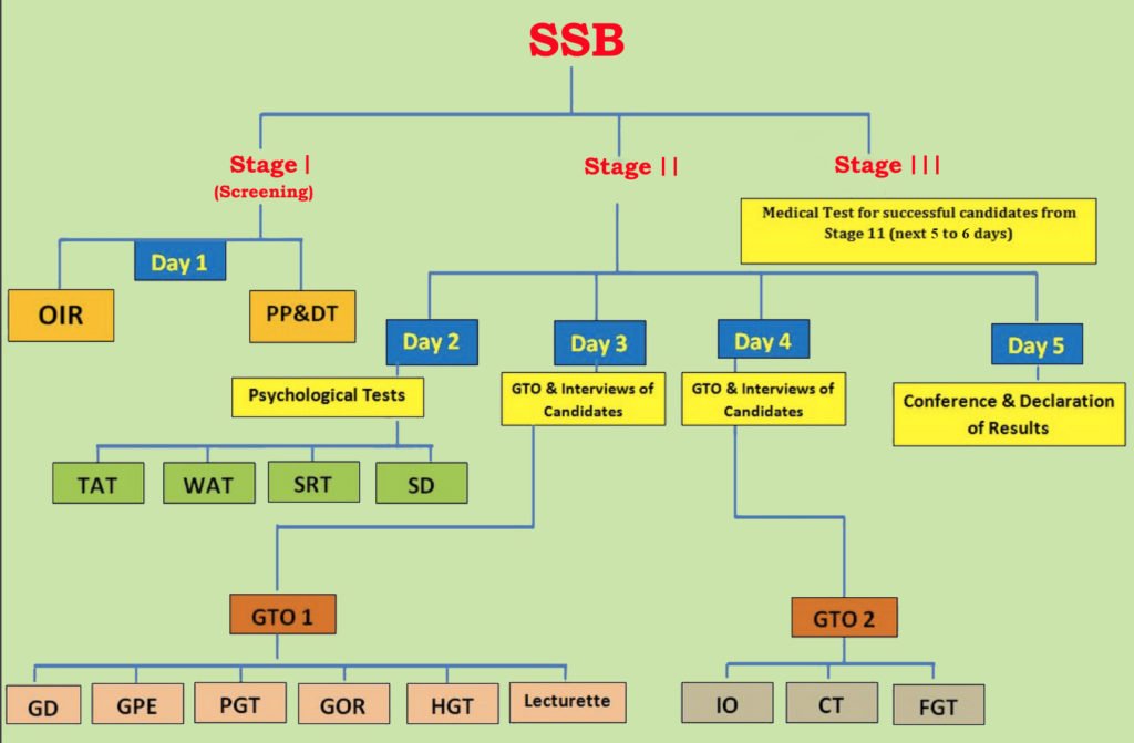 5-day-ssb-interview-process-full-explanation-complete-ssb-interview